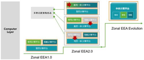 聯(lián)合電子車載計(jì)算平臺(tái)技術(shù)解析與服務(wù)體系